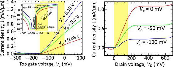 3.jpg 超低功率石墨烯晶體管可達(dá)到100GHz的時(shí)鐘速率