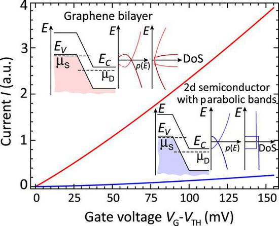 4.jpg 超低功率石墨烯晶體管可達(dá)到100GHz的時(shí)鐘速率