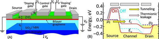 2.jpg 超低功率石墨烯晶體管可達(dá)到100GHz的時(shí)鐘速率