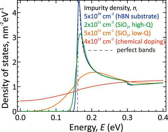 5.jpg 超低功率石墨烯晶體管可達(dá)到100GHz的時(shí)鐘速率