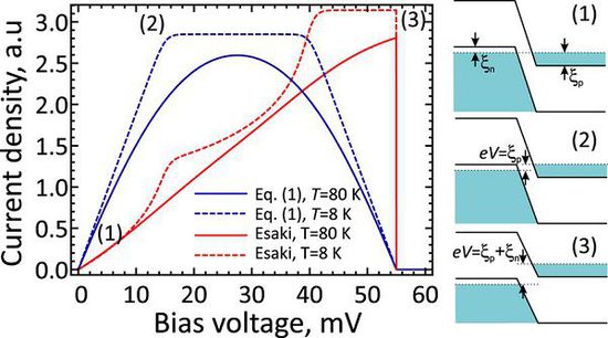 6.jpg 超低功率石墨烯晶體管可達(dá)到100GHz的時(shí)鐘速率