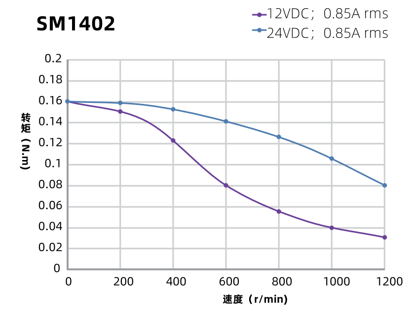 SM1402曲線圖 SM1402曲線圖