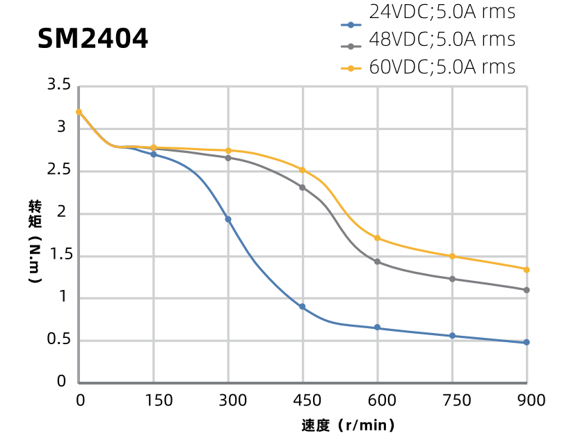 SM2404曲線圖 SM2404曲線圖