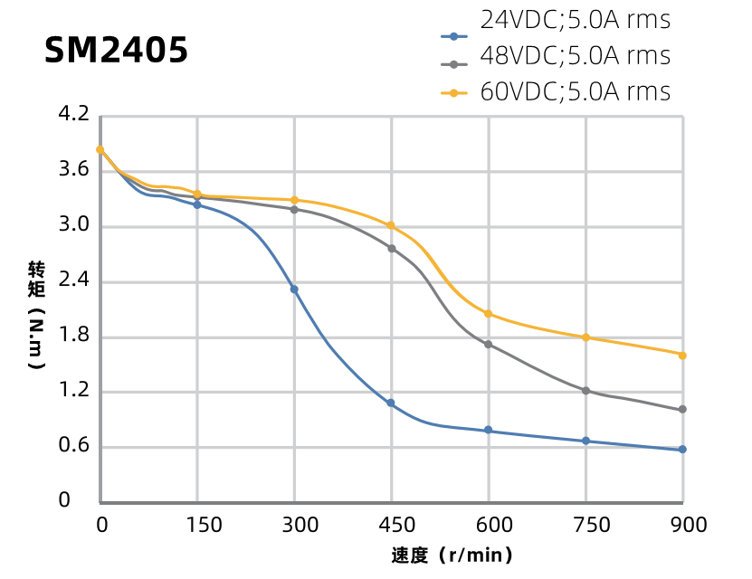 SM2405曲線圖 SM2405曲線圖