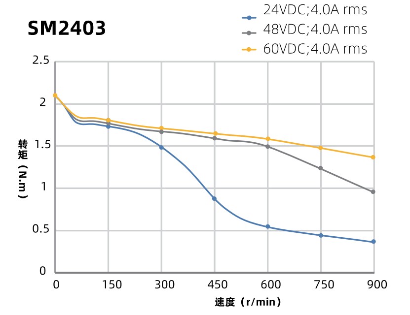 SM2403曲線圖 SM2403曲線圖