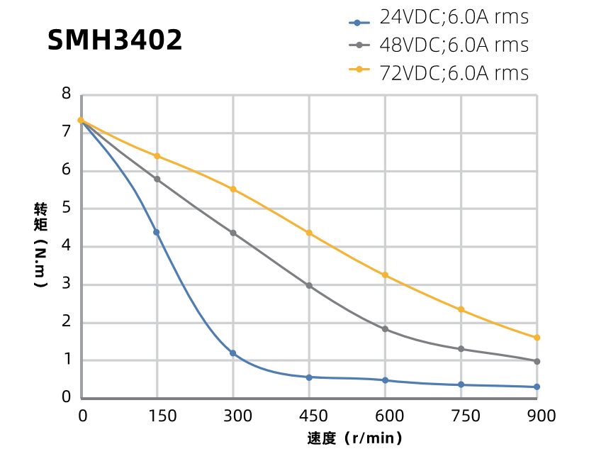 SMH3402曲線圖 SMH3402曲線圖