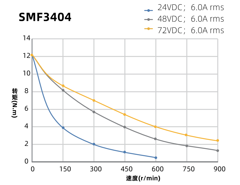 SMF3404力矩曲線圖 SMF3404力矩曲線圖