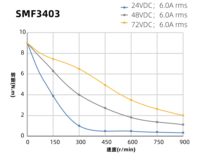 SMF3403力矩曲線圖 SMF3403力矩曲線圖
